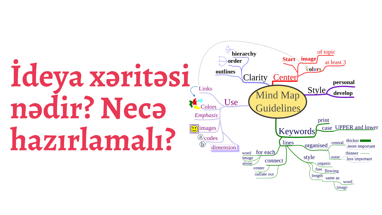 İdeya xəritəsi nədir? Onu necə hazırlamalı?